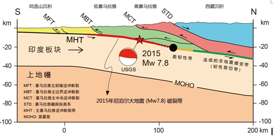 2015年4月25日尼泊尔ms8.1级大地震构造分析